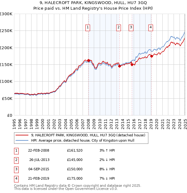 9, HALECROFT PARK, KINGSWOOD, HULL, HU7 3GQ: Price paid vs HM Land Registry's House Price Index