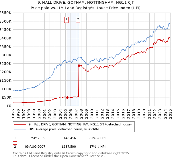 9, HALL DRIVE, GOTHAM, NOTTINGHAM, NG11 0JT: Price paid vs HM Land Registry's House Price Index