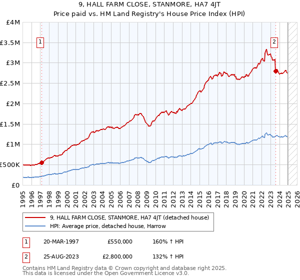 9, HALL FARM CLOSE, STANMORE, HA7 4JT: Price paid vs HM Land Registry's House Price Index