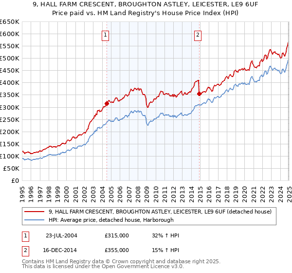9, HALL FARM CRESCENT, BROUGHTON ASTLEY, LEICESTER, LE9 6UF: Price paid vs HM Land Registry's House Price Index