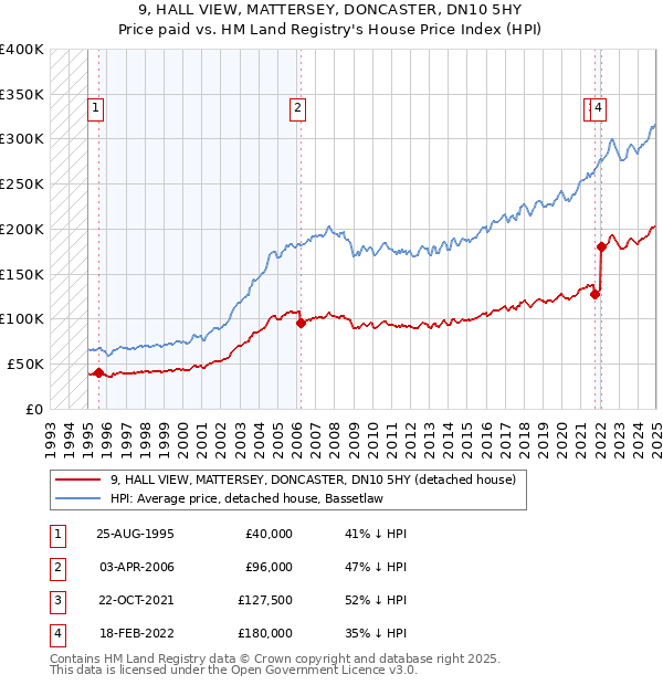 9, HALL VIEW, MATTERSEY, DONCASTER, DN10 5HY: Price paid vs HM Land Registry's House Price Index