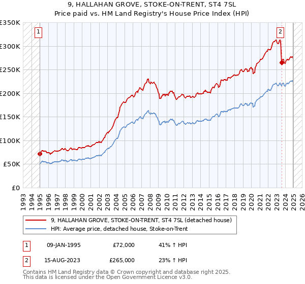 9, HALLAHAN GROVE, STOKE-ON-TRENT, ST4 7SL: Price paid vs HM Land Registry's House Price Index