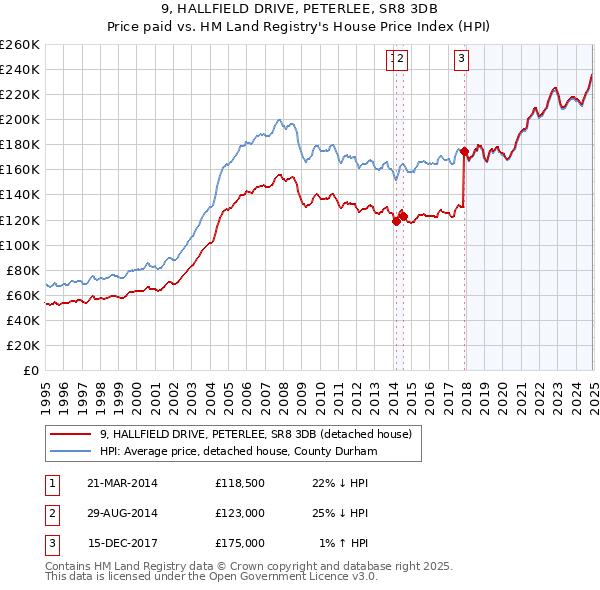 9, HALLFIELD DRIVE, PETERLEE, SR8 3DB: Price paid vs HM Land Registry's House Price Index