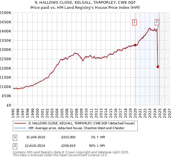 9, HALLOWS CLOSE, KELSALL, TARPORLEY, CW6 0QF: Price paid vs HM Land Registry's House Price Index