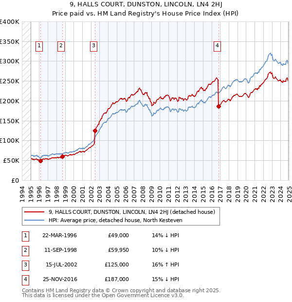 9, HALLS COURT, DUNSTON, LINCOLN, LN4 2HJ: Price paid vs HM Land Registry's House Price Index