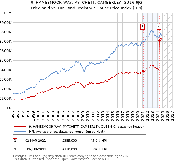 9, HAMESMOOR WAY, MYTCHETT, CAMBERLEY, GU16 6JG: Price paid vs HM Land Registry's House Price Index