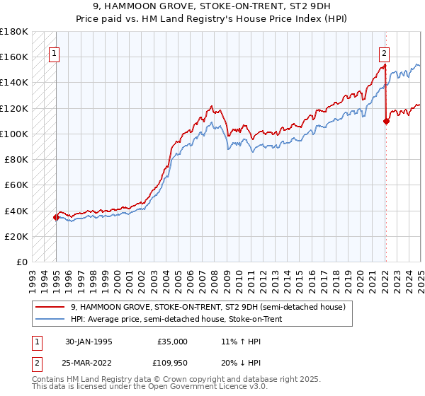 9, HAMMOON GROVE, STOKE-ON-TRENT, ST2 9DH: Price paid vs HM Land Registry's House Price Index