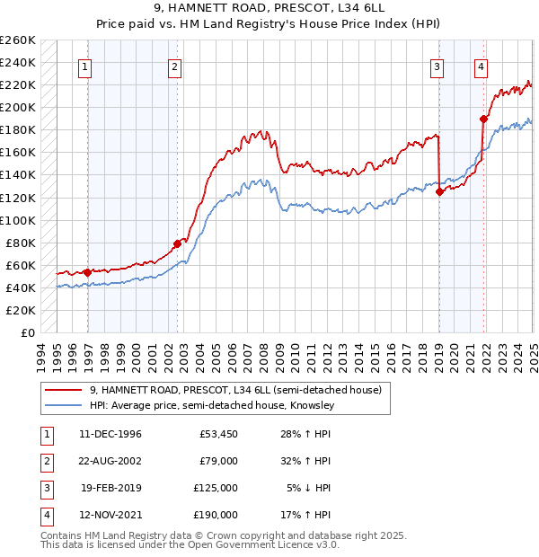 9, HAMNETT ROAD, PRESCOT, L34 6LL: Price paid vs HM Land Registry's House Price Index