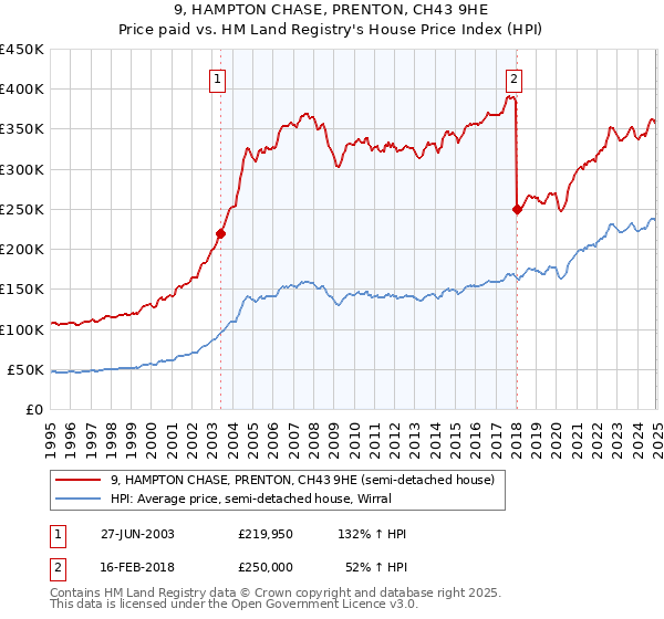 9, HAMPTON CHASE, PRENTON, CH43 9HE: Price paid vs HM Land Registry's House Price Index