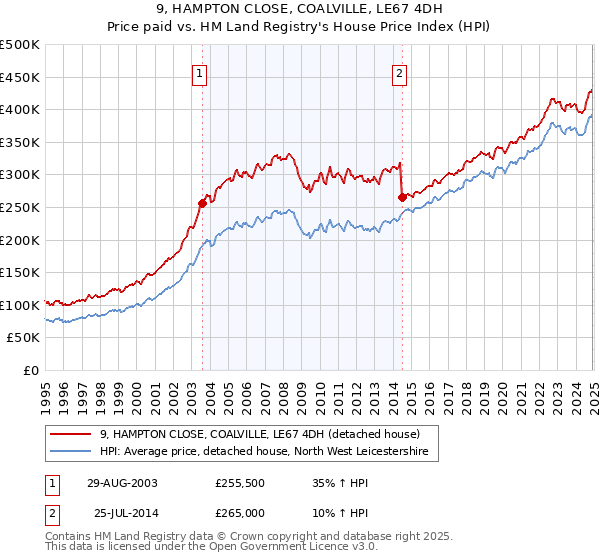 9, HAMPTON CLOSE, COALVILLE, LE67 4DH: Price paid vs HM Land Registry's House Price Index