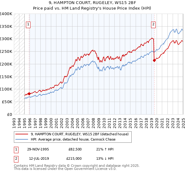 9, HAMPTON COURT, RUGELEY, WS15 2BF: Price paid vs HM Land Registry's House Price Index