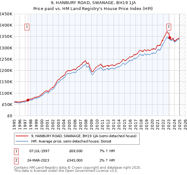 9, HANBURY ROAD, SWANAGE, BH19 1JA: Price paid vs HM Land Registry's House Price Index