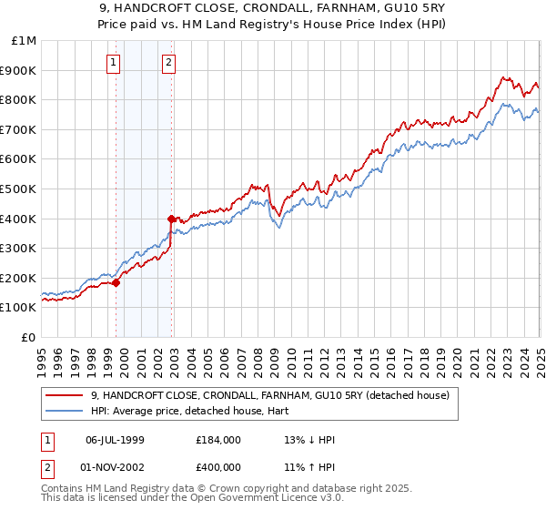 9, HANDCROFT CLOSE, CRONDALL, FARNHAM, GU10 5RY: Price paid vs HM Land Registry's House Price Index