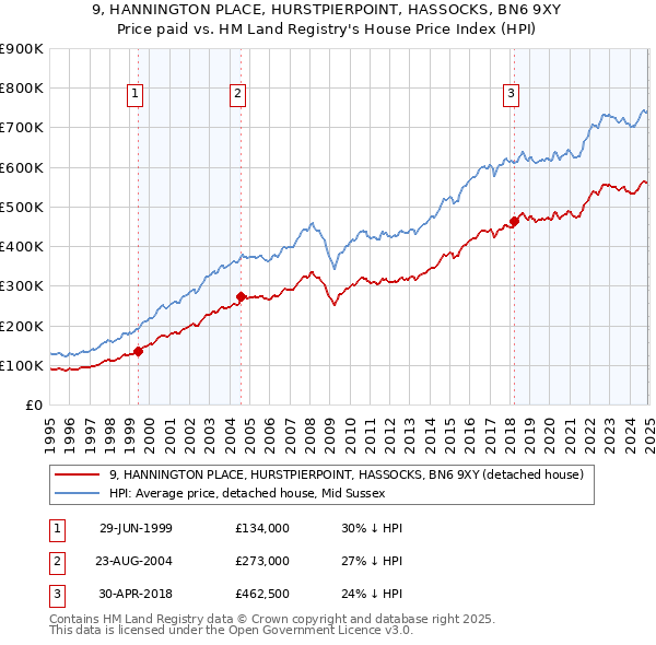 9, HANNINGTON PLACE, HURSTPIERPOINT, HASSOCKS, BN6 9XY: Price paid vs HM Land Registry's House Price Index