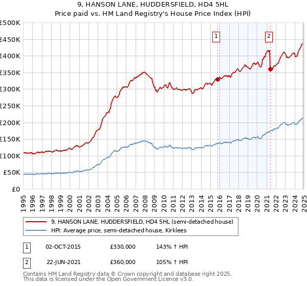 9, HANSON LANE, HUDDERSFIELD, HD4 5HL: Price paid vs HM Land Registry's House Price Index