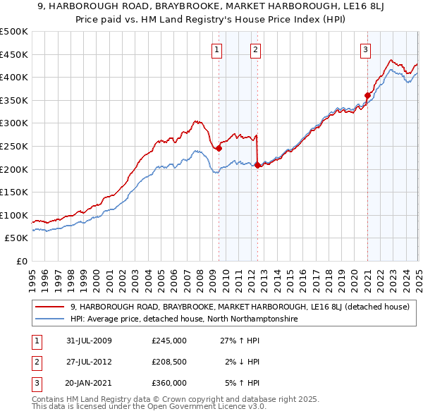 9, HARBOROUGH ROAD, BRAYBROOKE, MARKET HARBOROUGH, LE16 8LJ: Price paid vs HM Land Registry's House Price Index