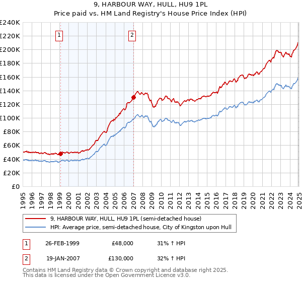 9, HARBOUR WAY, HULL, HU9 1PL: Price paid vs HM Land Registry's House Price Index