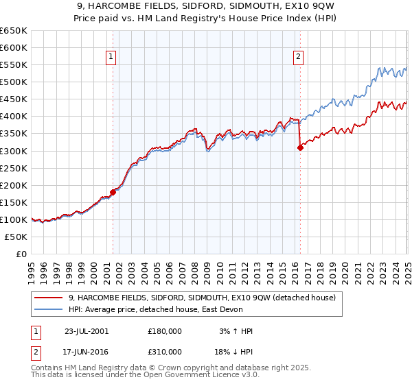 9, HARCOMBE FIELDS, SIDFORD, SIDMOUTH, EX10 9QW: Price paid vs HM Land Registry's House Price Index