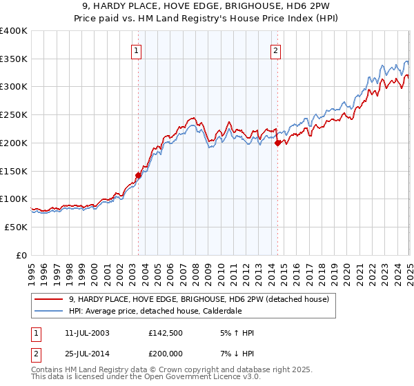 9, HARDY PLACE, HOVE EDGE, BRIGHOUSE, HD6 2PW: Price paid vs HM Land Registry's House Price Index