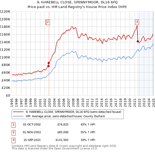 9, HAREBELL CLOSE, SPENNYMOOR, DL16 6FQ: Price paid vs HM Land Registry's House Price Index