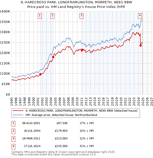 9, HARECROSS PARK, LONGFRAMLINGTON, MORPETH, NE65 8BW: Price paid vs HM Land Registry's House Price Index