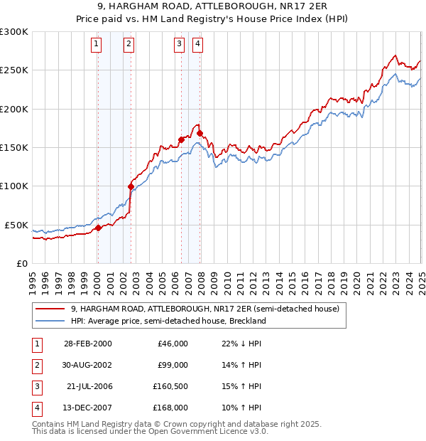 9, HARGHAM ROAD, ATTLEBOROUGH, NR17 2ER: Price paid vs HM Land Registry's House Price Index