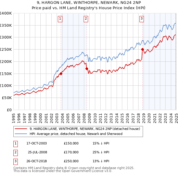 9, HARGON LANE, WINTHORPE, NEWARK, NG24 2NP: Price paid vs HM Land Registry's House Price Index