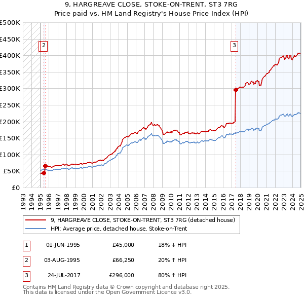 9, HARGREAVE CLOSE, STOKE-ON-TRENT, ST3 7RG: Price paid vs HM Land Registry's House Price Index