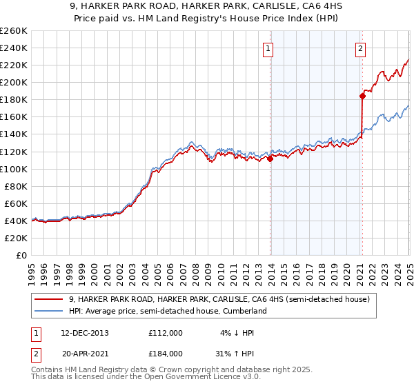 9, HARKER PARK ROAD, HARKER PARK, CARLISLE, CA6 4HS: Price paid vs HM Land Registry's House Price Index