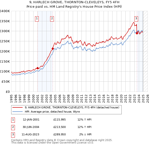 9, HARLECH GROVE, THORNTON-CLEVELEYS, FY5 4FH: Price paid vs HM Land Registry's House Price Index