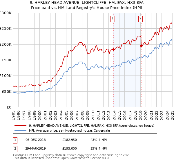 9, HARLEY HEAD AVENUE, LIGHTCLIFFE, HALIFAX, HX3 8FA: Price paid vs HM Land Registry's House Price Index