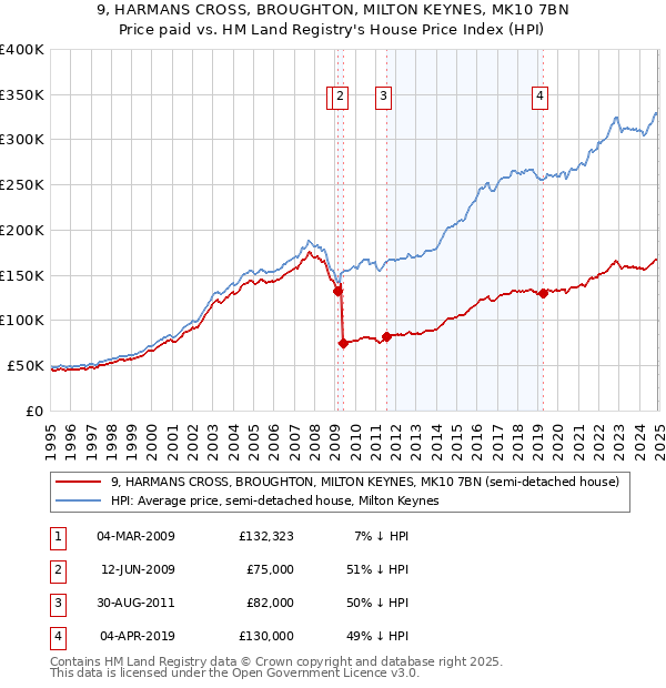 9, HARMANS CROSS, BROUGHTON, MILTON KEYNES, MK10 7BN: Price paid vs HM Land Registry's House Price Index