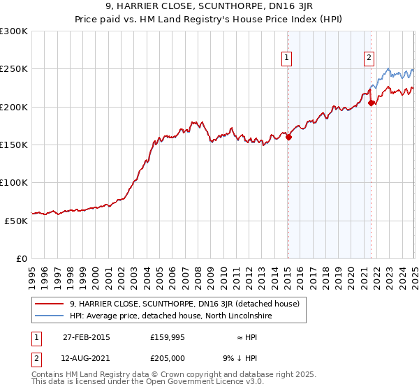 9, HARRIER CLOSE, SCUNTHORPE, DN16 3JR: Price paid vs HM Land Registry's House Price Index