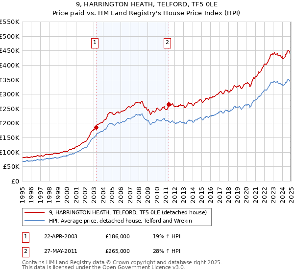 9, HARRINGTON HEATH, TELFORD, TF5 0LE: Price paid vs HM Land Registry's House Price Index