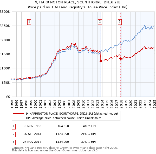 9, HARRINGTON PLACE, SCUNTHORPE, DN16 2UJ: Price paid vs HM Land Registry's House Price Index