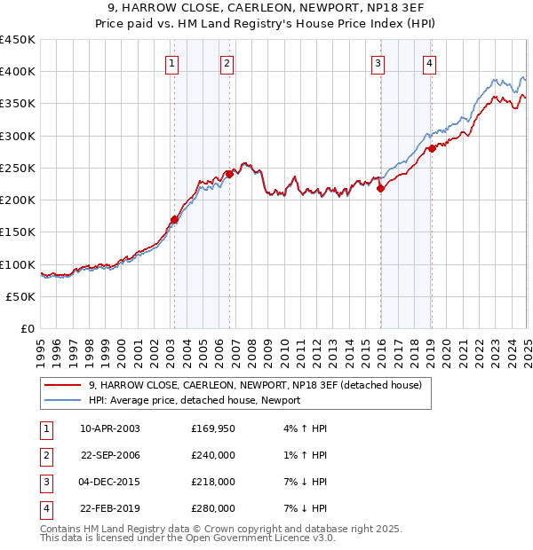 9, HARROW CLOSE, CAERLEON, NEWPORT, NP18 3EF: Price paid vs HM Land Registry's House Price Index