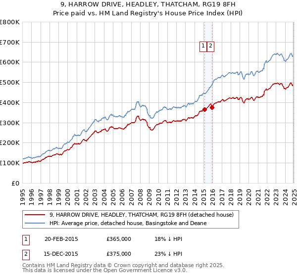9, HARROW DRIVE, HEADLEY, THATCHAM, RG19 8FH: Price paid vs HM Land Registry's House Price Index