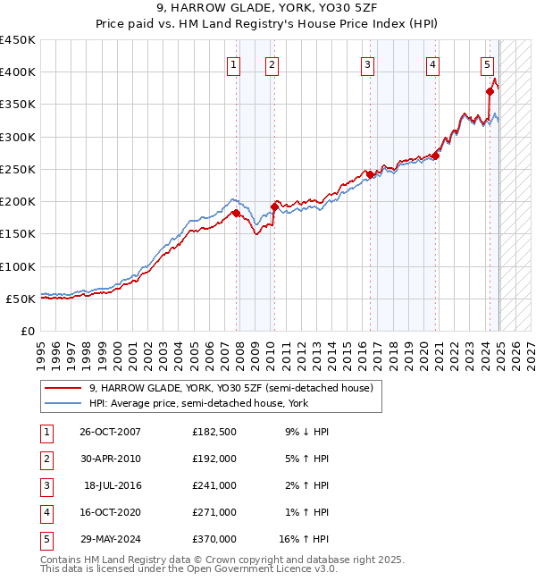 9, HARROW GLADE, YORK, YO30 5ZF: Price paid vs HM Land Registry's House Price Index