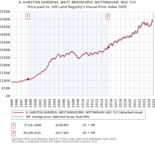 9, HARSTON GARDENS, WEST BRIDGFORD, NOTTINGHAM, NG2 7UY: Price paid vs HM Land Registry's House Price Index