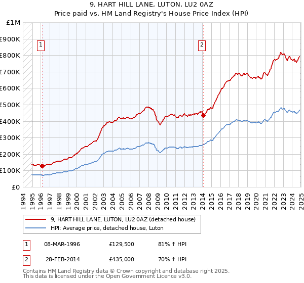 9, HART HILL LANE, LUTON, LU2 0AZ: Price paid vs HM Land Registry's House Price Index