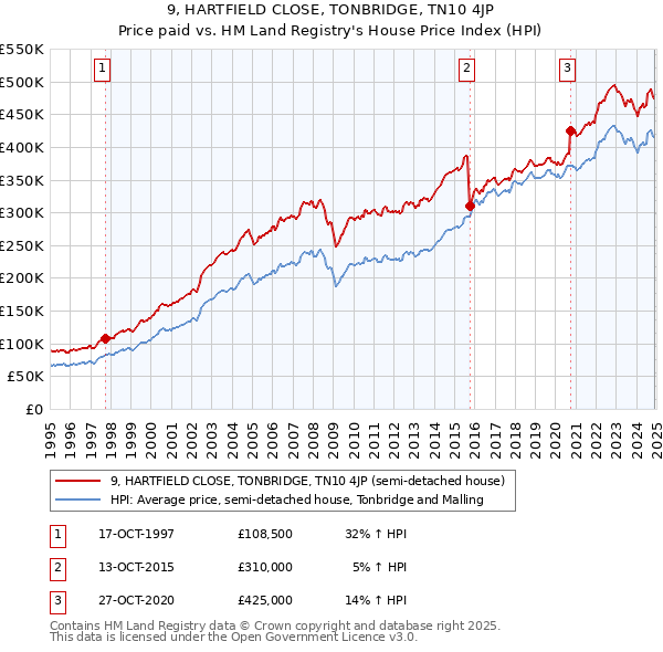 9, HARTFIELD CLOSE, TONBRIDGE, TN10 4JP: Price paid vs HM Land Registry's House Price Index