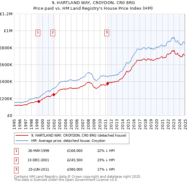 9, HARTLAND WAY, CROYDON, CR0 8RG: Price paid vs HM Land Registry's House Price Index