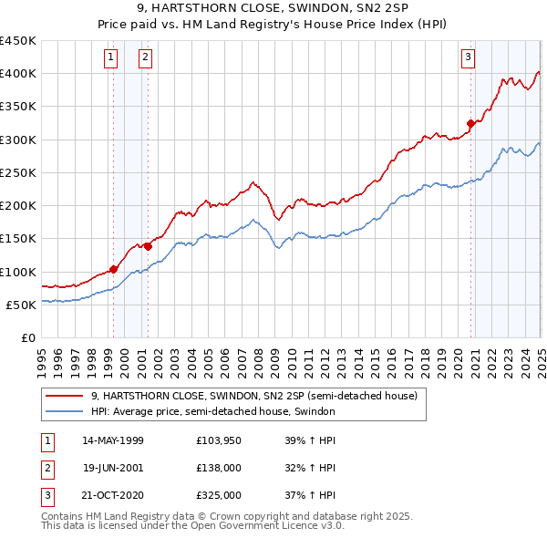 9, HARTSTHORN CLOSE, SWINDON, SN2 2SP: Price paid vs HM Land Registry's House Price Index