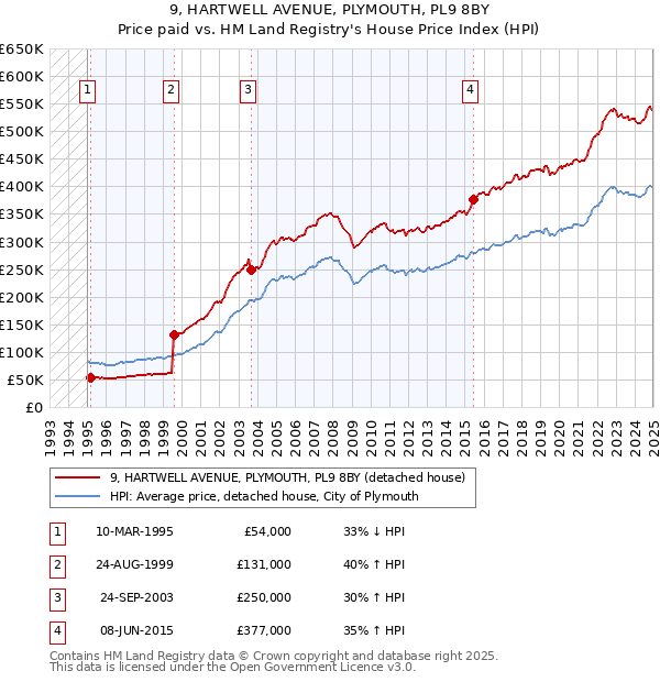 9, HARTWELL AVENUE, PLYMOUTH, PL9 8BY: Price paid vs HM Land Registry's House Price Index