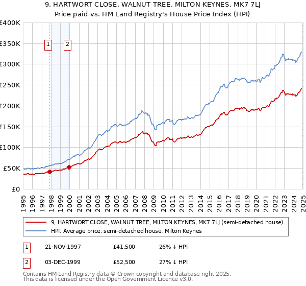 9, HARTWORT CLOSE, WALNUT TREE, MILTON KEYNES, MK7 7LJ: Price paid vs HM Land Registry's House Price Index