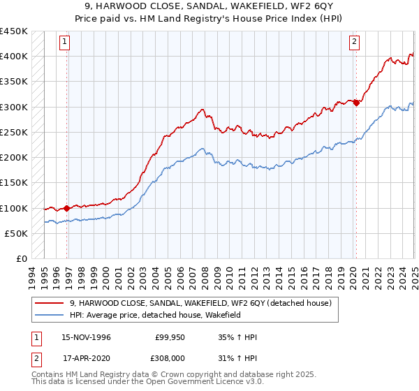 9, HARWOOD CLOSE, SANDAL, WAKEFIELD, WF2 6QY: Price paid vs HM Land Registry's House Price Index