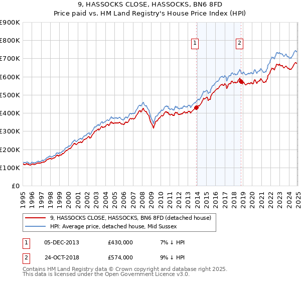 9, HASSOCKS CLOSE, HASSOCKS, BN6 8FD: Price paid vs HM Land Registry's House Price Index
