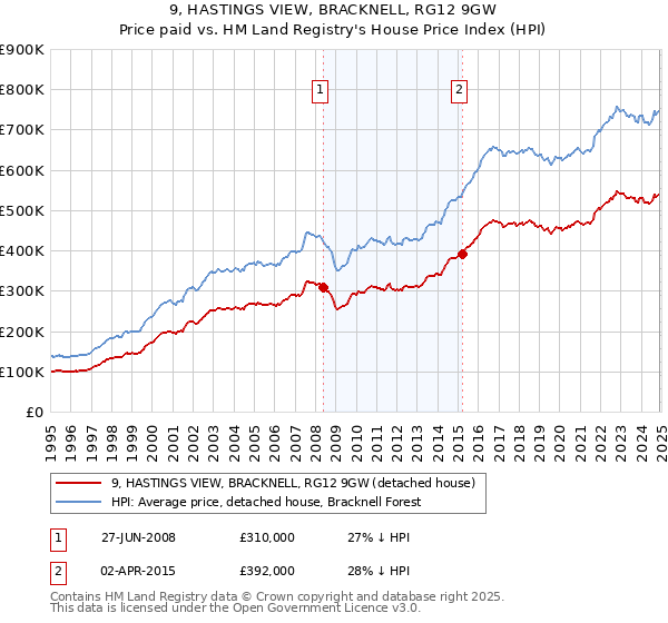 9, HASTINGS VIEW, BRACKNELL, RG12 9GW: Price paid vs HM Land Registry's House Price Index