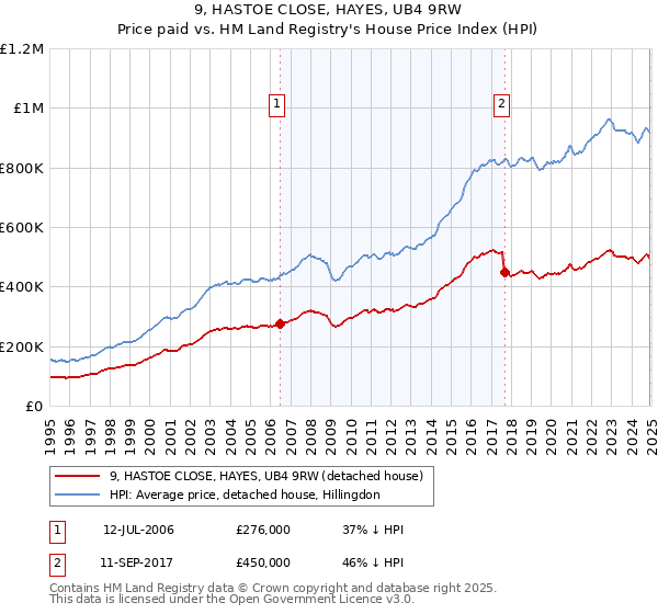 9, HASTOE CLOSE, HAYES, UB4 9RW: Price paid vs HM Land Registry's House Price Index