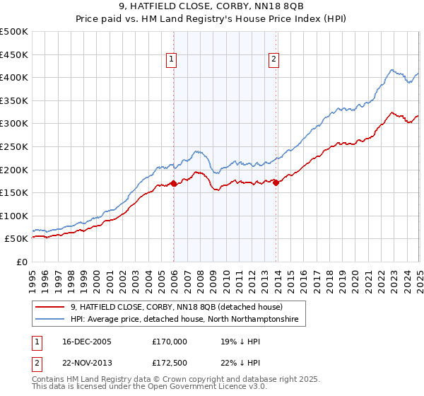 9, HATFIELD CLOSE, CORBY, NN18 8QB: Price paid vs HM Land Registry's House Price Index